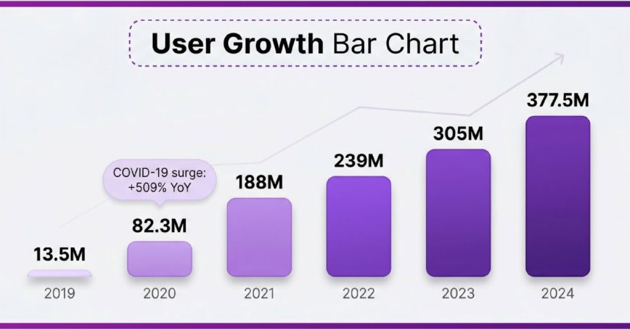 6a0b117e02549eec1a0db52c_infographic_user_growth_bar_chart