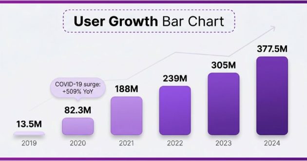6a0b117e02549eec1a0db52c_infographic_user_growth_bar_chart